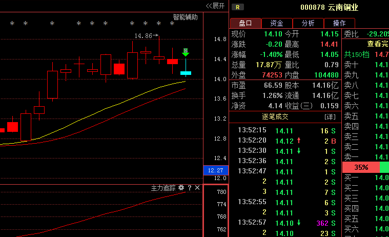 云南铜业000878:累计增持3.79%股份 完成增持