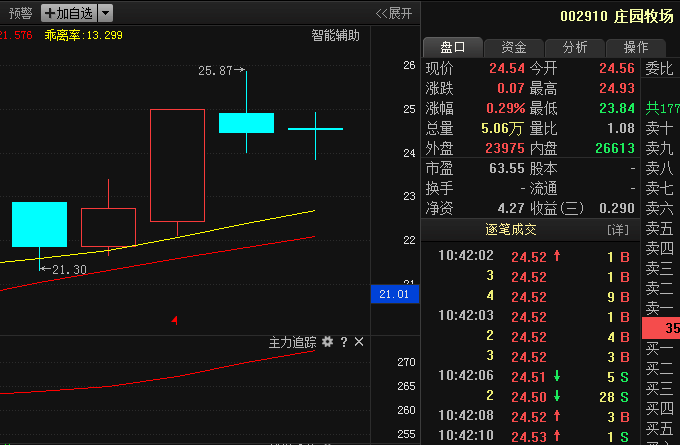 002910庄园牧场: 绝佳低吸良机,主力底部建仓