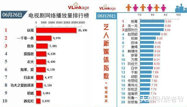 《扶摇》终于增播, 收视率大爆发, 网友们激动坏了!