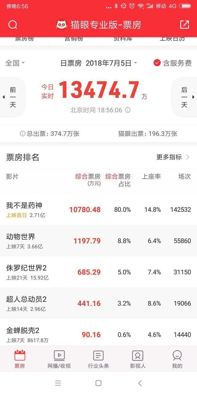 《我不是药神》票房口碑大爆, 这三部国产片撤出七月档