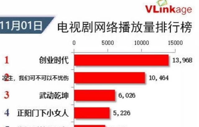 昨日电视剧播放量前五, 《凉生》成功破亿, 《创业时代》表现意外