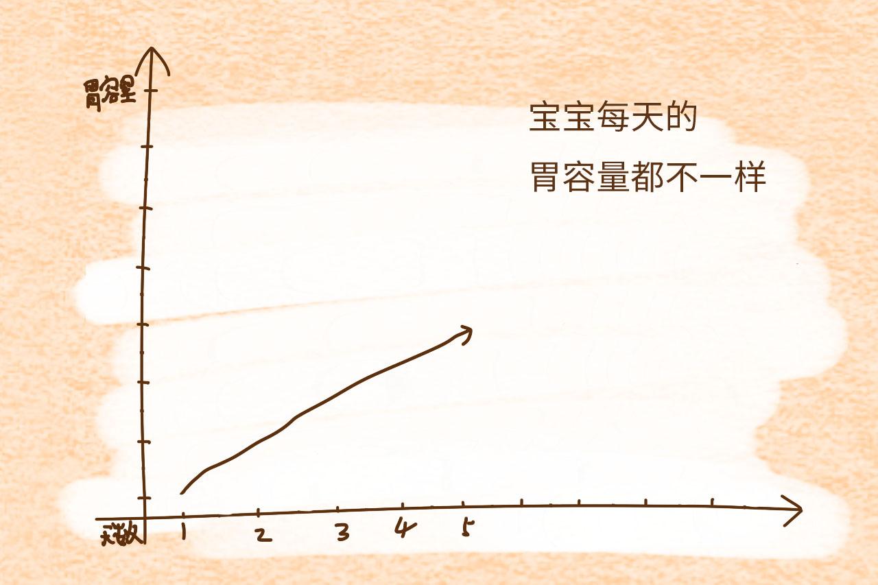宝宝出生前5天, 每天的胃容量都不一样, 妈妈别心大