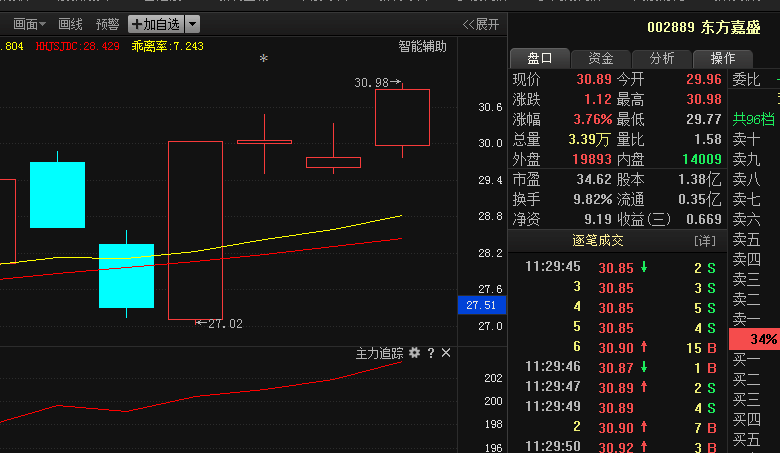 002889东方嘉盛:盘面透露大消息,股价突破暗藏
