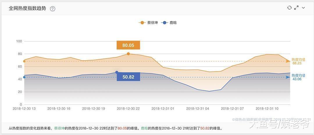 鹿晗全方面被蔡徐坤吊打, 糊成这样? 果然公布恋情需要付出代价