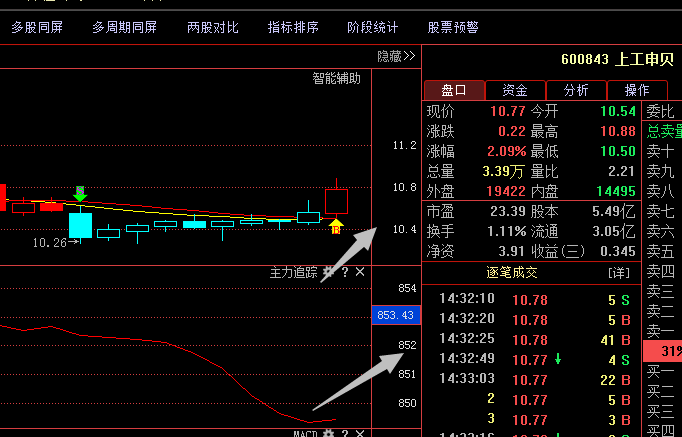 600843上工申贝;黑马遭多机构主攻,盘面惊爆异