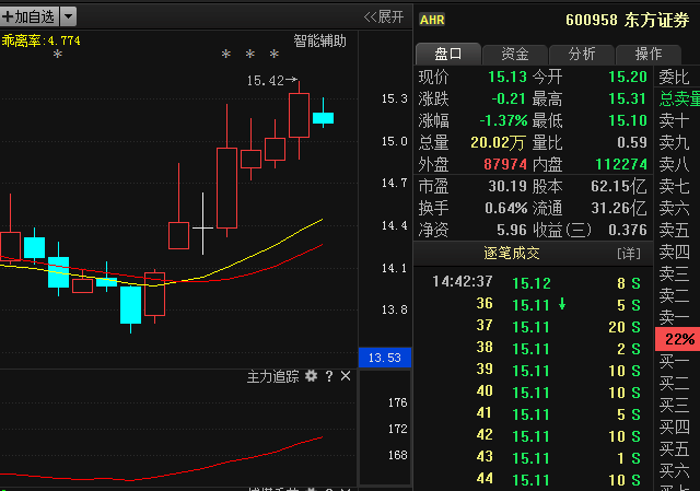 600958东方证券: A股第一黑马出世,遭主力强势