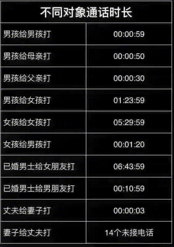 不同对象的通话时长,太贴切了
