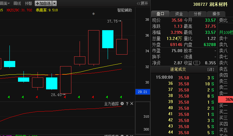 300727润禾材料:重磅利好消息,神秘资金进场,