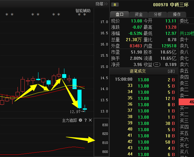 中科三环000970:年报行情利好即将展开,18年业