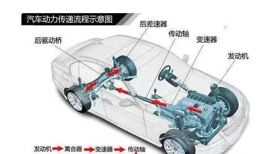 前驱, 后驱, 四驱, 都有什么好? 看完真的可以装x了!