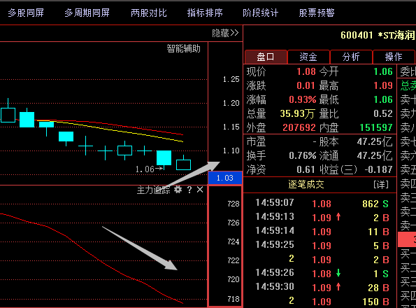 600401*ST海润;年前劲爆消息流出,或成18年A