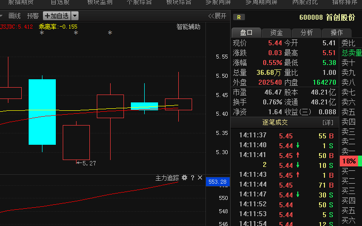 600008首创股份:盘面透露大消息,股价突破暗藏