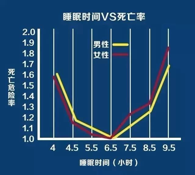 睡觉超过8小时会早衰? 5个「睡眠习惯」让你越睡越不健康!