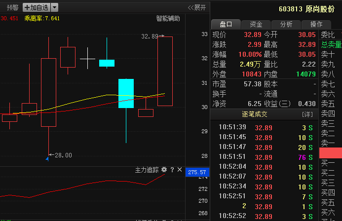 603813原尚股份: 第一龙头逆势爆发,主力底部