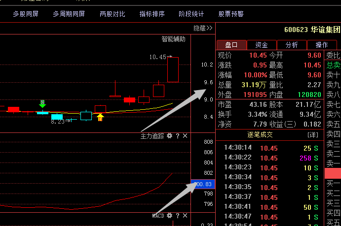 600623华谊集团;短线黑马遭多机构主攻,盘面惊