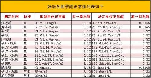 各期孕酮与HCG正常值, 建议收藏 !