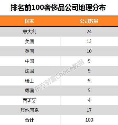 权威外媒发布: 全球奢侈品牌排行榜, 中国也有9家公司上榜