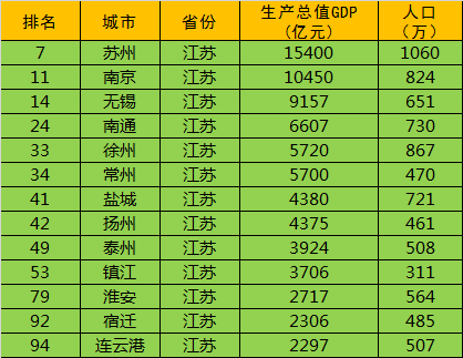 2016全国城市GDP排名100强,江苏和山东所有