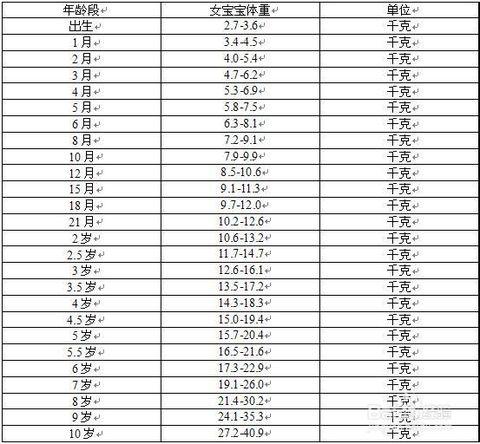 宝宝身高体重发育标准对照表, 新手爸妈收藏吧!