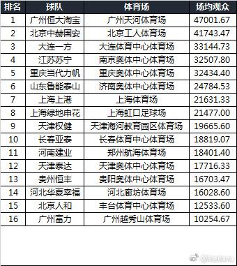 果然是球市之王！广州恒大本赛季