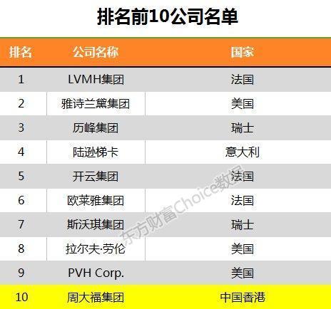 权威外媒发布: 全球奢侈品牌排行榜, 中国也有9家公司上榜