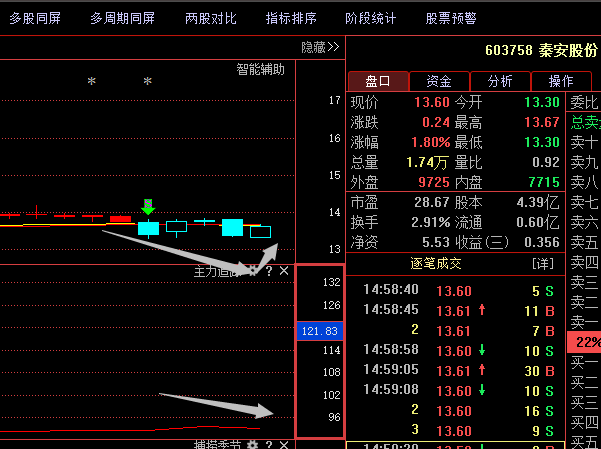 603758秦安股份;年前最新劲爆消息流出,或成1