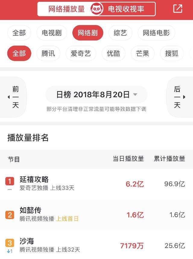 同样饰演乾隆, 聂远成大猪蹄子, 霍建华成面瘫, 差距一目了然