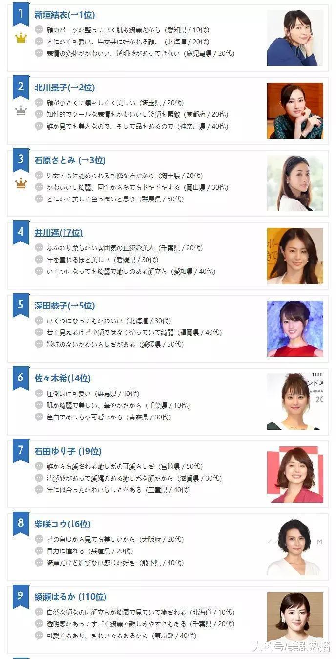 日本最美女星排名公布, 石原里美仅第三, 她得第一引争议!