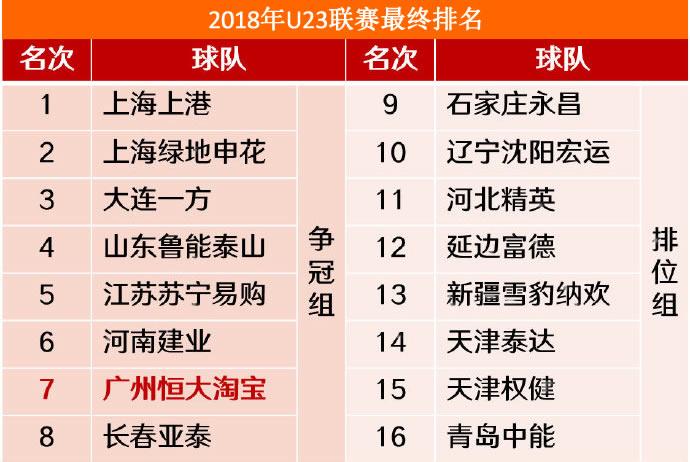 2018年U23联赛最终全部排