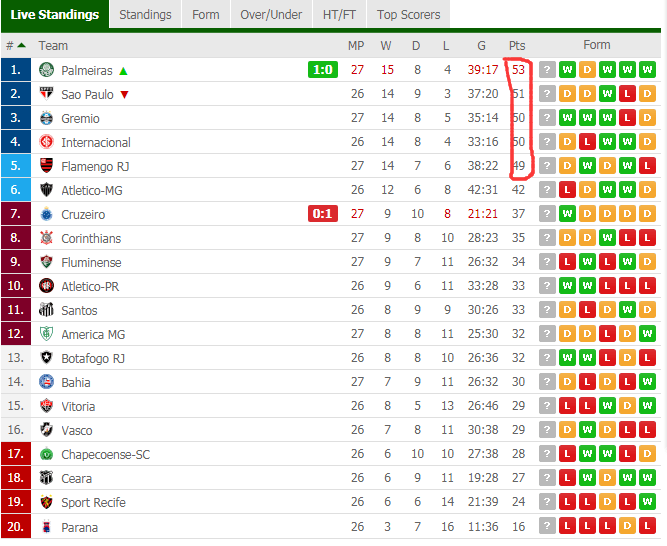 巴甲联赛越来越热闹，积分榜第一