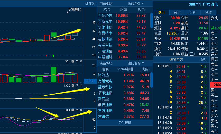 300711广哈通信 : A股最新重磅消息,后期走势
