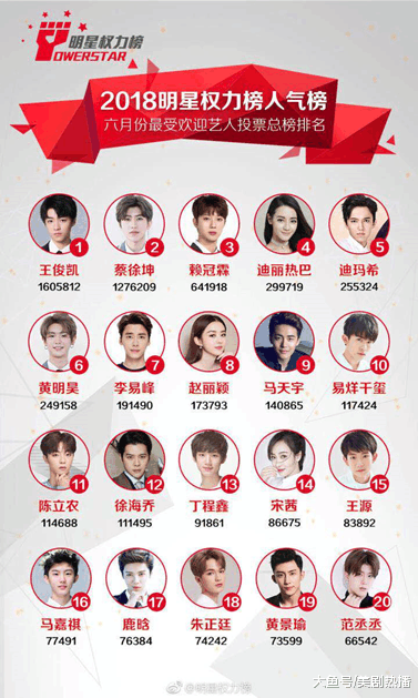 明星权力榜6月榜单公开, 王俊凯以绝对优势又双叒拿下双榜第一!