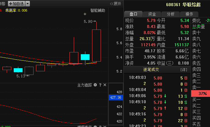 600361华联综超:主力底部大单锁仓,此点位密切