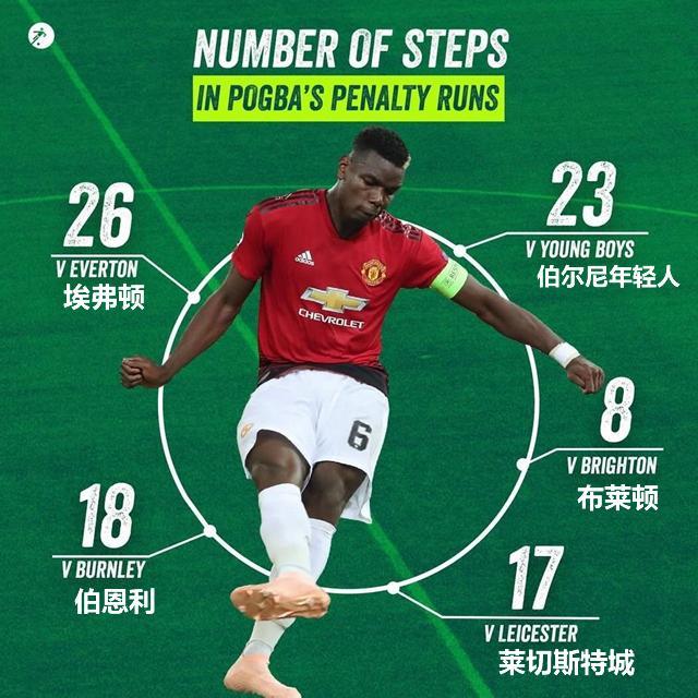 最近几次博格巴罚点球时所走的步