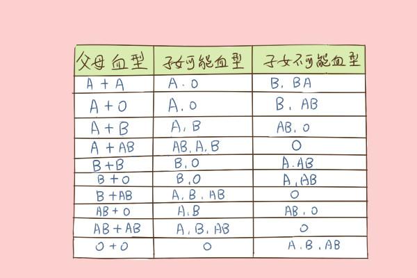 孩子血型与父母不同正常吗? 可别怀疑隔壁老王, 有可能是这个原因