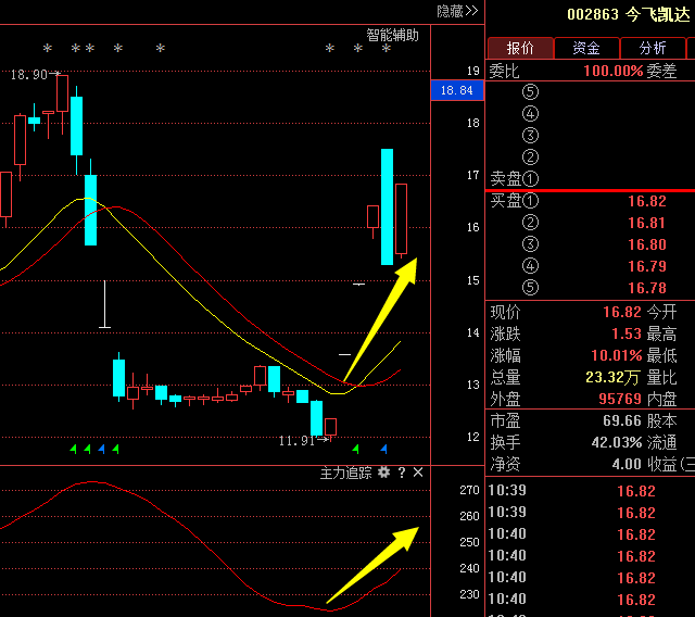 今飞凯达002863:强调涨上来的风险 反转的基础