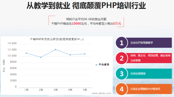 哪个php培训机构好 如何提高求职成功率