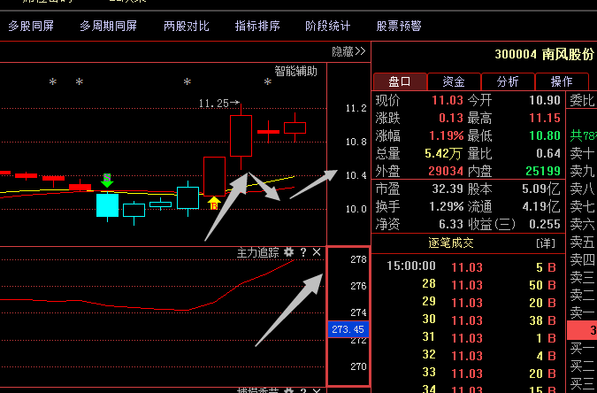 300004南风股份;短线黑马遭多机构主攻,盘面惊