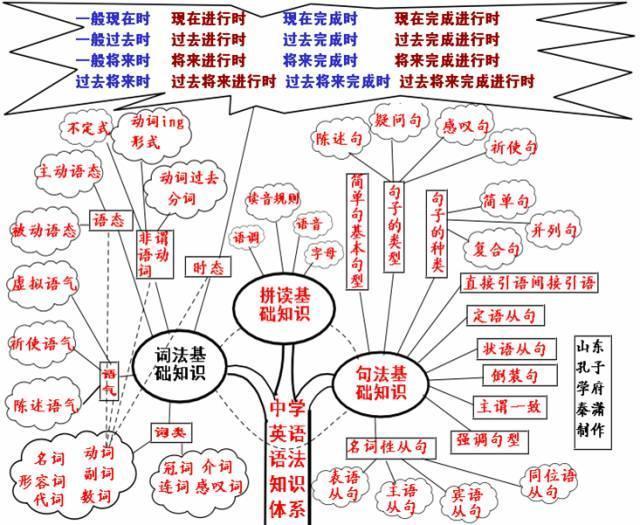 英语老师: 这份英语思维导图, 给孩子打印一份,