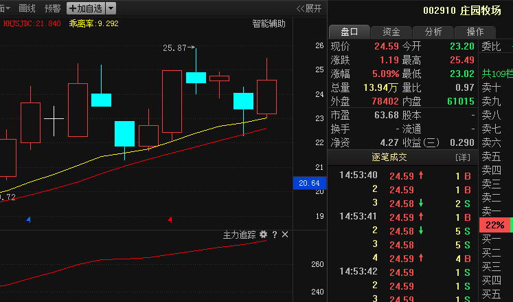 002910庄园牧场: 强势黑马股,遭游资重力抬轿