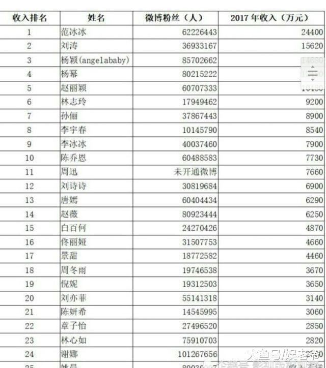 杨颖杨幂收入上亿而歌手李健连一套房都没有? !