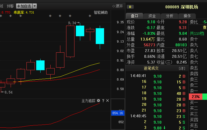 000089深圳机场:A股第一黑马出世,业绩预增5
