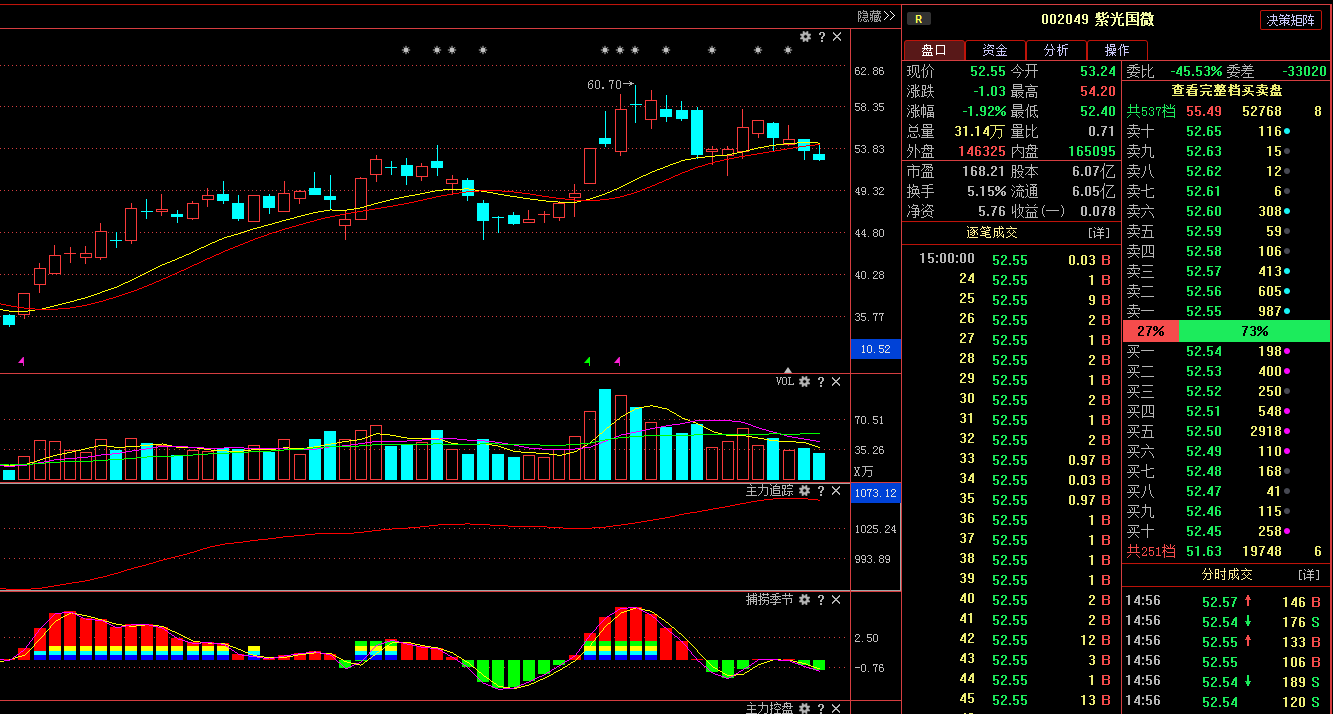 芯片制造龙头: 紫光国微(002049)走势解析