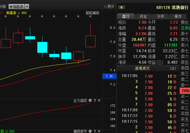 601128常熟银行:回调是为了下一波反弹,主力纷