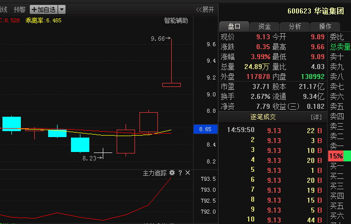 600623华谊集团: A股第一龙头,遭机构8亿神秘