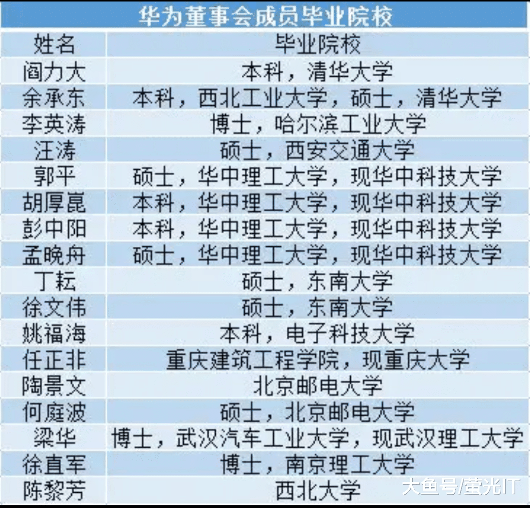华为高层管理全部出身名校,这所大学最多!谁还在鼓吹读书无用?