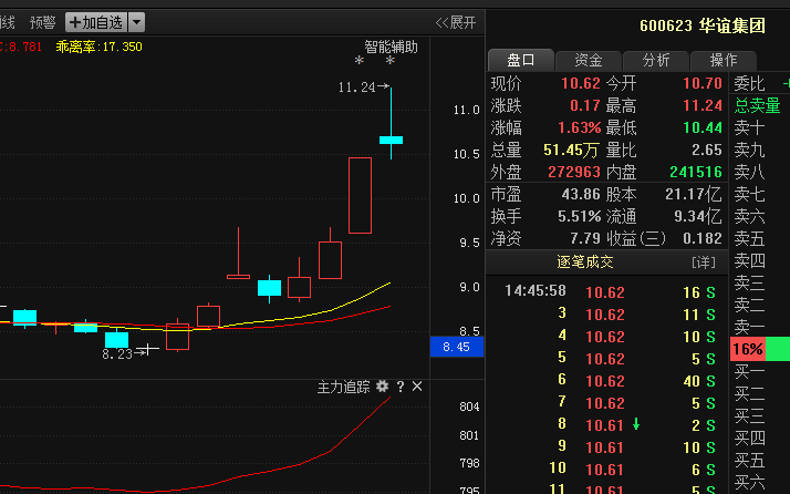 600623华谊集团:A股第一黑马出世,主力欲4亿