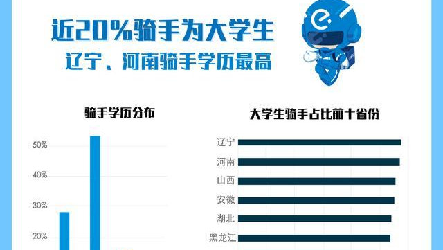 寒冬裁员潮? 外卖骑手20%为本科专科生 能吃苦哪里都有工作
