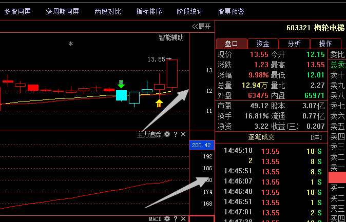 603321梅轮电梯;潜伏黑马底部暴动起涨 18年有