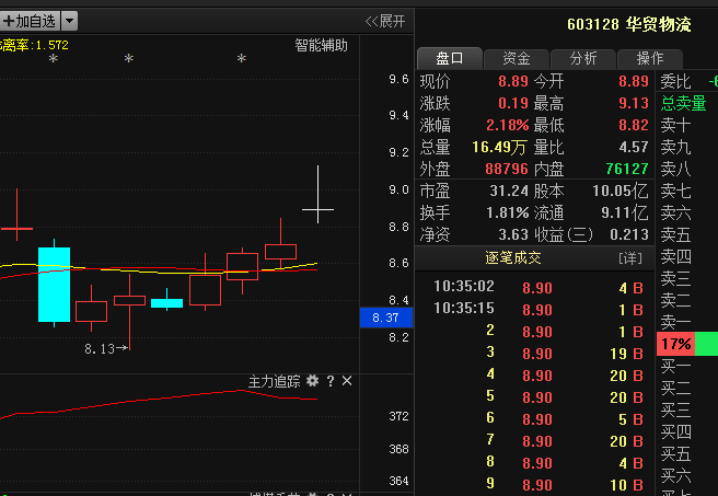 603128华贸物流:第一龙头逆势爆发,主力底部大